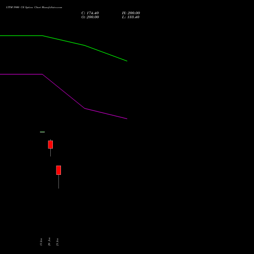 LTIM 5900 CE (CALL) 24 February 2026 options price chart analysis Ltimindtree Limited 
