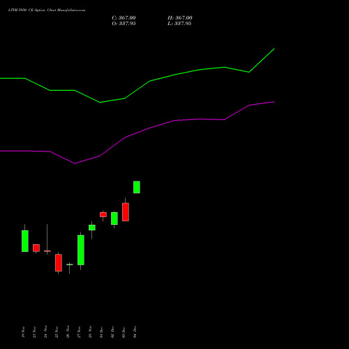 Live LTIM 5950 CE (CALL) 30 December 2025 options price chart analysis Ltimindtree Limited 
