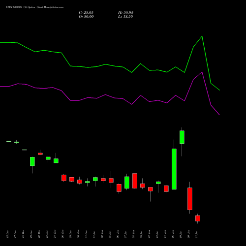 LTIM 6000.00 CE (CALL) 27 January 2026 options price chart analysis Ltimindtree Limited 