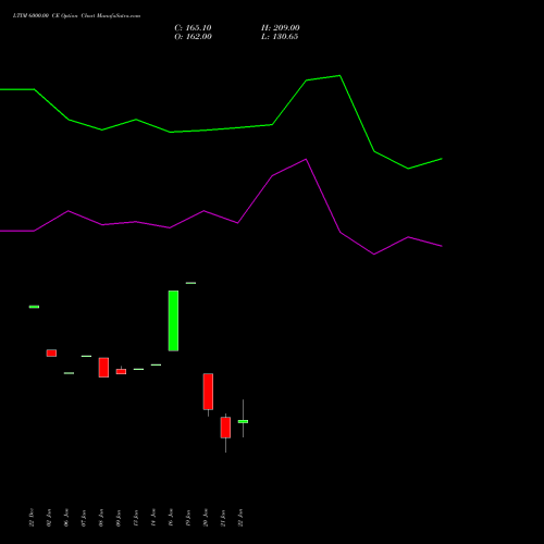 LTIM 6000.00 CE (CALL) 24 February 2026 options price chart analysis Ltimindtree Limited 