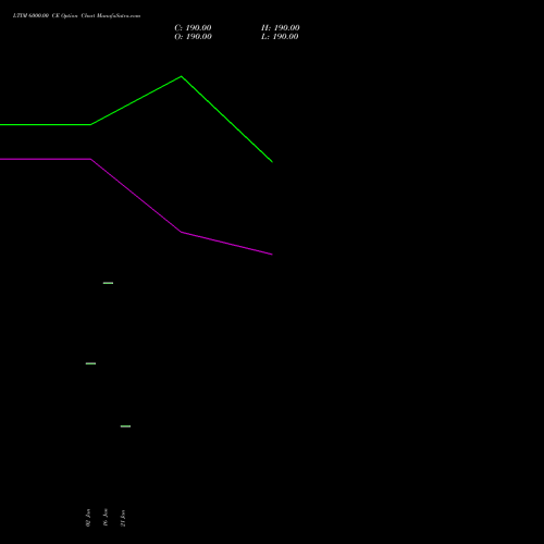 LTIM 6000.00 CE (CALL) 30 March 2026 options price chart analysis Ltimindtree Limited 