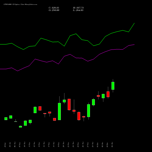 Live LTIM 6000 CE (CALL) 30 December 2025 options price chart analysis Ltimindtree Limited 