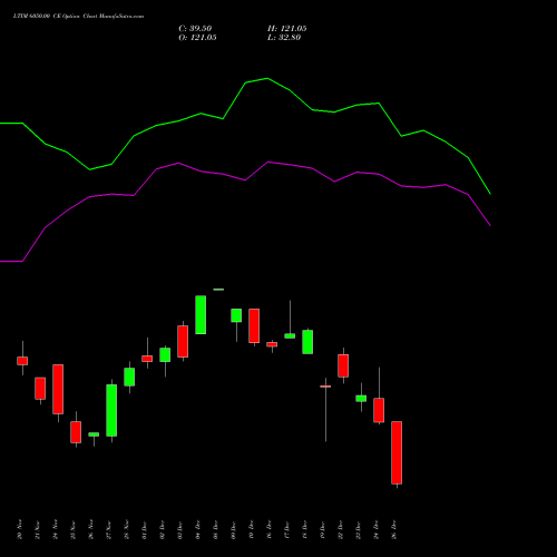 LTIM 6050.00 CE (CALL) 30 December 2025 options price chart analysis Ltimindtree Limited 