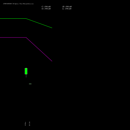 LTIM 6050.00 CE (CALL) 27 January 2026 options price chart analysis Ltimindtree Limited 