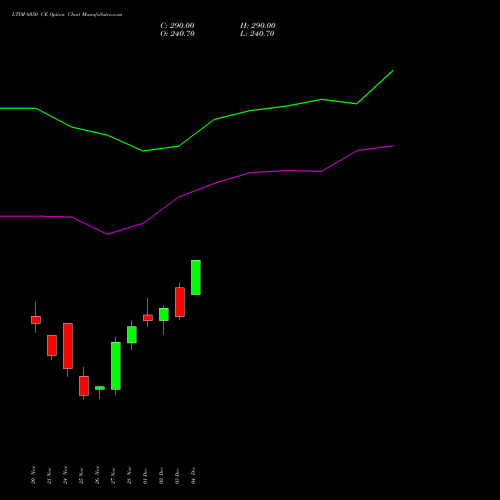 Live LTIM 6050 CE (CALL) 30 December 2025 options price chart analysis Ltimindtree Limited 