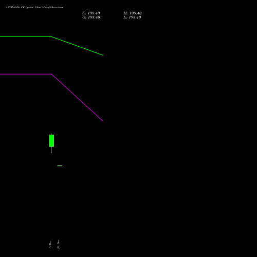 LTIM 6050 CE (CALL) 27 January 2026 options price chart analysis Ltimindtree Limited 