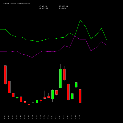 LTIM 6100 CE CALL indicators chart analysis Ltimindtree Limited options price chart strike 6100 CALL