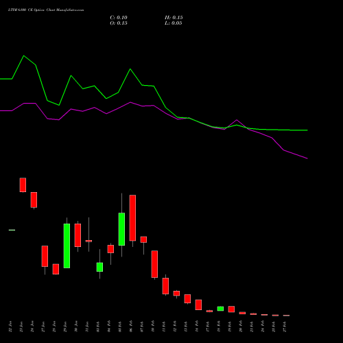 LTIM 6100 CE CALL indicators chart analysis Ltimindtree Limited options price chart strike 6100 CALL