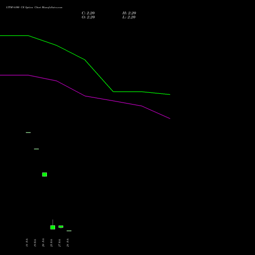 LTIM 6100 CE CALL indicators chart analysis Ltimindtree Limited options price chart strike 6100 CALL