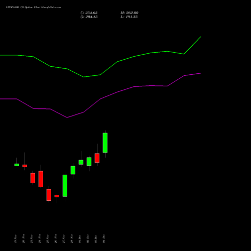 Live LTIM 6100 CE (CALL) 30 December 2025 options price chart analysis Ltimindtree Limited 