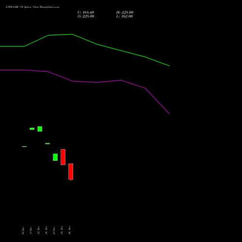 LTIM 6100 CE (CALL) 27 January 2026 options price chart analysis Ltimindtree Limited 