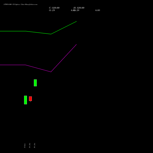 LTIM 6100 CE (CALL) 24 February 2026 options price chart analysis Ltimindtree Limited 