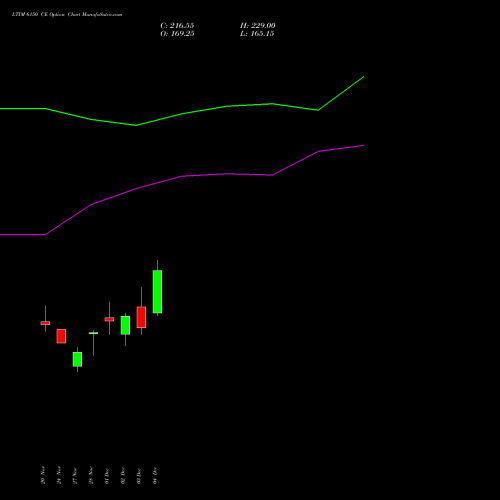 Live LTIM 6150 CE (CALL) 30 December 2025 options price chart analysis Ltimindtree Limited 