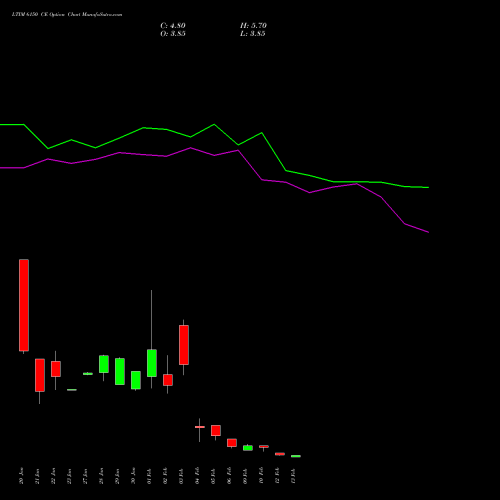 LTIM 6150 CE (CALL) 24 February 2026 options price chart analysis Ltimindtree Limited 