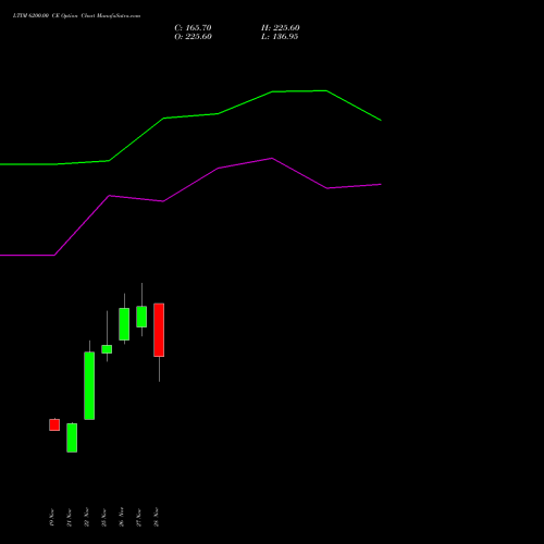 LTIM 6200.00 CE CALL indicators chart analysis Ltimindtree Limited options price chart strike 6200.00 CALL