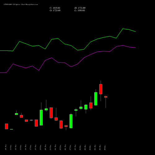 Live LTIM 6200 CE (CALL) 30 December 2025 options price chart analysis Ltimindtree Limited 