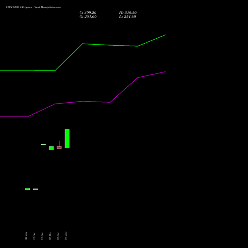 Live LTIM 6200 CE (CALL) 27 January 2026 options price chart analysis Ltimindtree Limited 