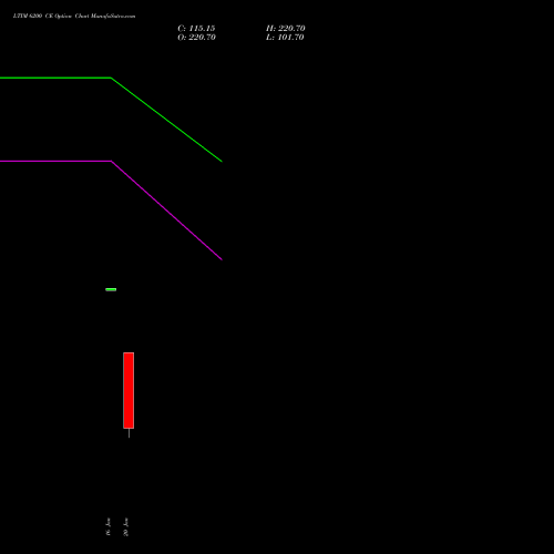 LTIM 6200 CE (CALL) 24 February 2026 options price chart analysis Ltimindtree Limited 