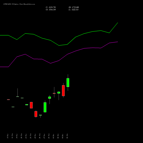 Live LTIM 6250 CE (CALL) 30 December 2025 options price chart analysis Ltimindtree Limited 