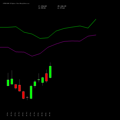 Live LTIM 6300 CE (CALL) 30 December 2025 options price chart analysis Ltimindtree Limited 