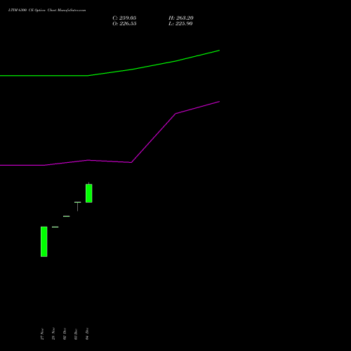Live LTIM 6300 CE (CALL) 27 January 2026 options price chart analysis Ltimindtree Limited 