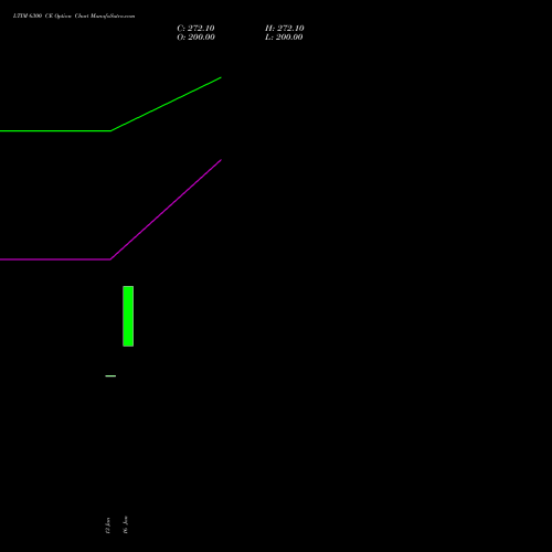 LTIM 6300 CE (CALL) 24 February 2026 options price chart analysis Ltimindtree Limited 
