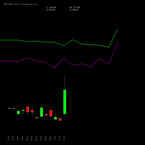LTIM 6350.00 CE (CALL) 27 January 2026 options price chart analysis Ltimindtree Limited 