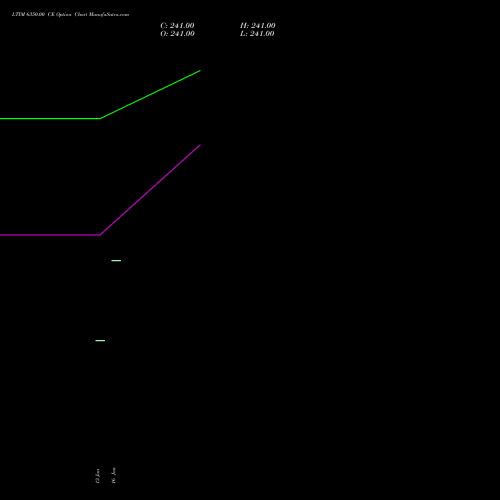 LTIM 6350.00 CE (CALL) 24 February 2026 options price chart analysis Ltimindtree Limited 