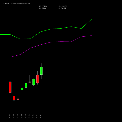 Live LTIM 6350 CE (CALL) 30 December 2025 options price chart analysis Ltimindtree Limited 