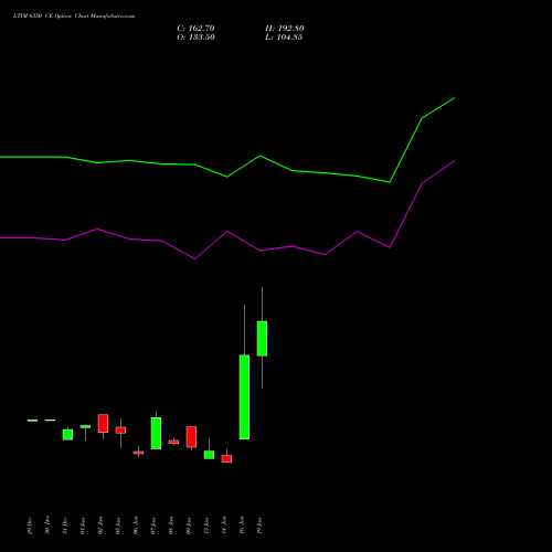 LTIM 6350 CE (CALL) 27 January 2026 options price chart analysis Ltimindtree Limited 