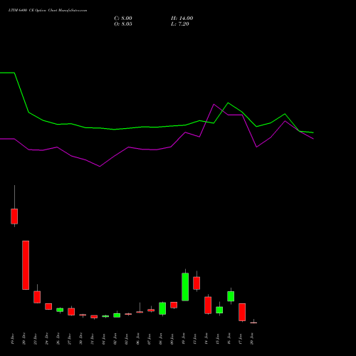 LTIM 6400 CE CALL indicators chart analysis Ltimindtree Limited options price chart strike 6400 CALL