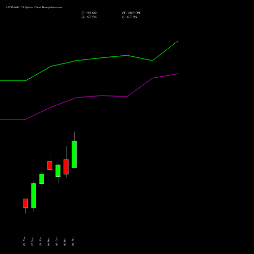 Live LTIM 6400 CE (CALL) 30 December 2025 options price chart analysis Ltimindtree Limited 