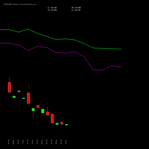 LTIM 6400 CE (CALL) 27 January 2026 options price chart analysis Ltimindtree Limited 