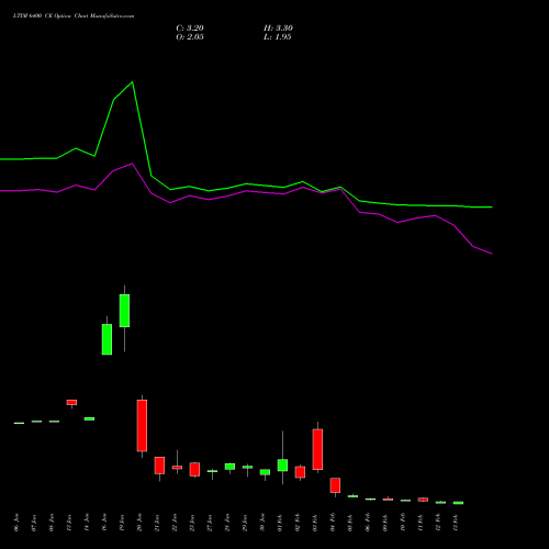 LTIM 6400 CE (CALL) 24 February 2026 options price chart analysis Ltimindtree Limited 
