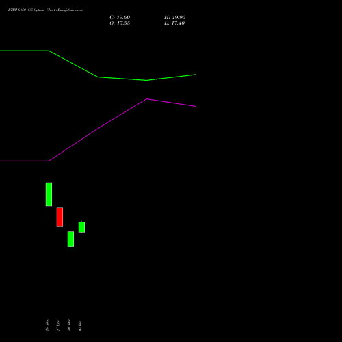 LTIM 6450 CE CALL indicators chart analysis Ltimindtree Limited options price chart strike 6450 CALL