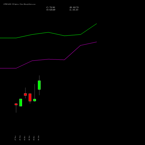 Live LTIM 6450 CE (CALL) 30 December 2025 options price chart analysis Ltimindtree Limited 