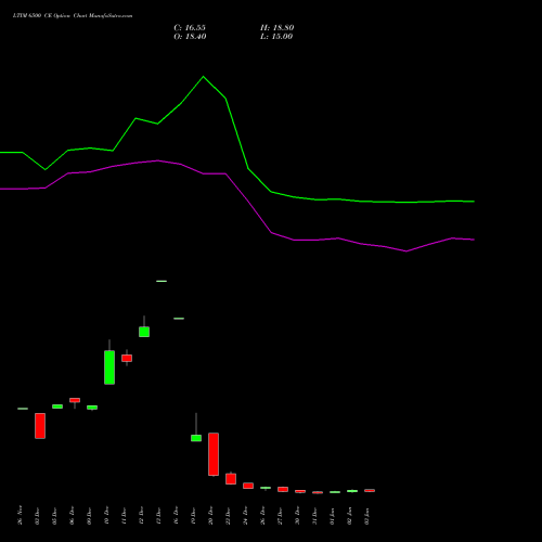 LTIM 6500 CE CALL indicators chart analysis Ltimindtree Limited options price chart strike 6500 CALL