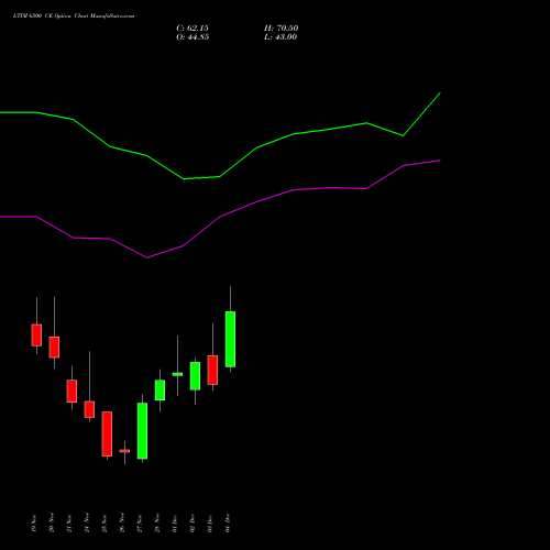 Live LTIM 6500 CE (CALL) 30 December 2025 options price chart analysis Ltimindtree Limited 