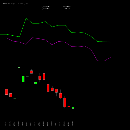 LTIM 6500 CE (CALL) 27 January 2026 options price chart analysis Ltimindtree Limited 