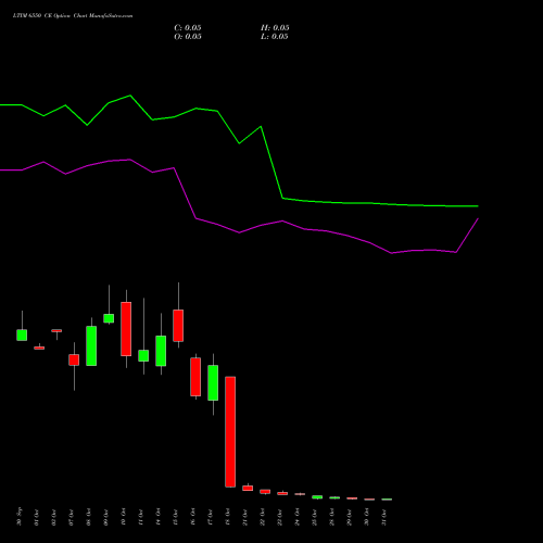 LTIM 6550 CE CALL indicators chart analysis Ltimindtree Limited options price chart strike 6550 CALL