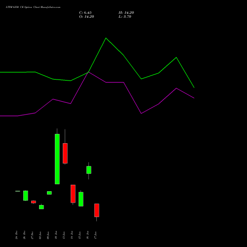 LTIM 6550 CE CALL indicators chart analysis Ltimindtree Limited options price chart strike 6550 CALL