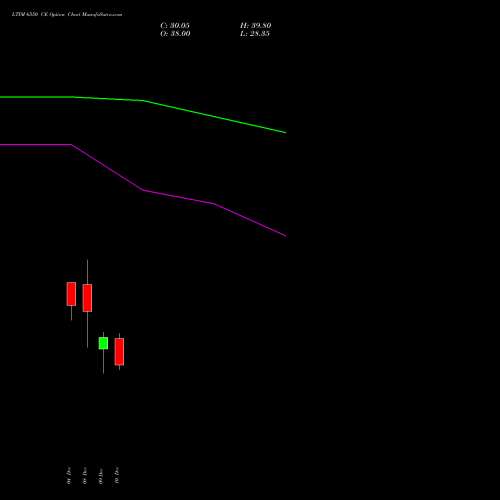 Live LTIM 6550 CE (CALL) 30 December 2025 options price chart analysis Ltimindtree Limited 