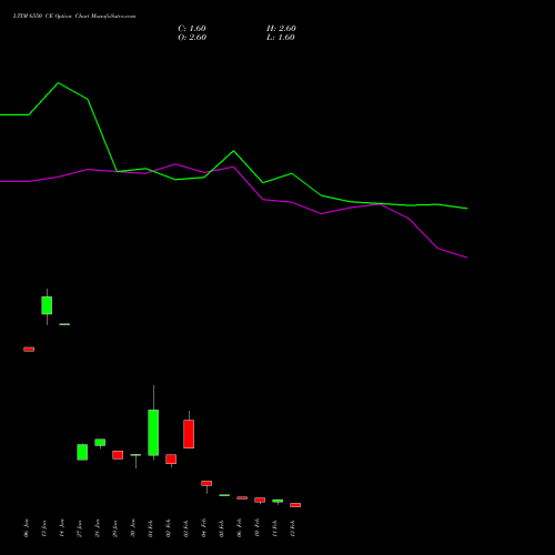 LTIM 6550 CE (CALL) 24 February 2026 options price chart analysis Ltimindtree Limited 