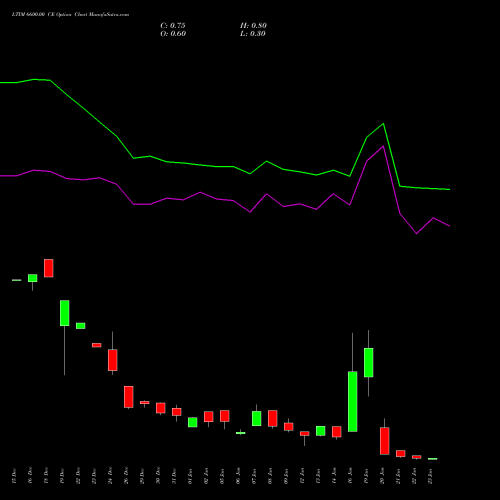 LTIM 6600.00 CE (CALL) 27 January 2026 options price chart analysis Ltimindtree Limited 