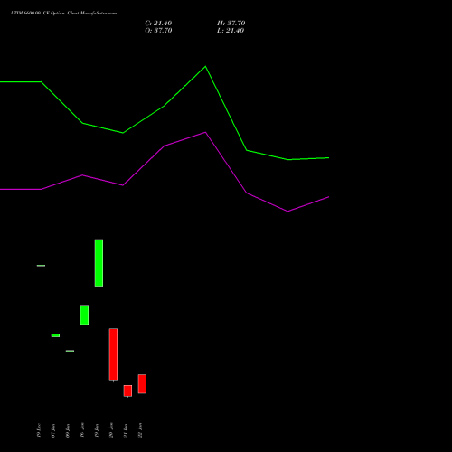 LTIM 6600.00 CE (CALL) 24 February 2026 options price chart analysis Ltimindtree Limited 