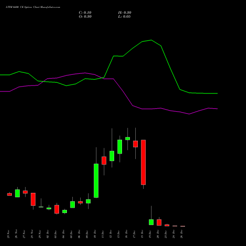 LTIM 6600 CE CALL indicators chart analysis Ltimindtree Limited options price chart strike 6600 CALL