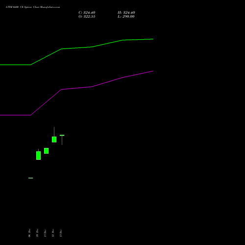 LTIM 6600 CE CALL indicators chart analysis Ltimindtree Limited options price chart strike 6600 CALL