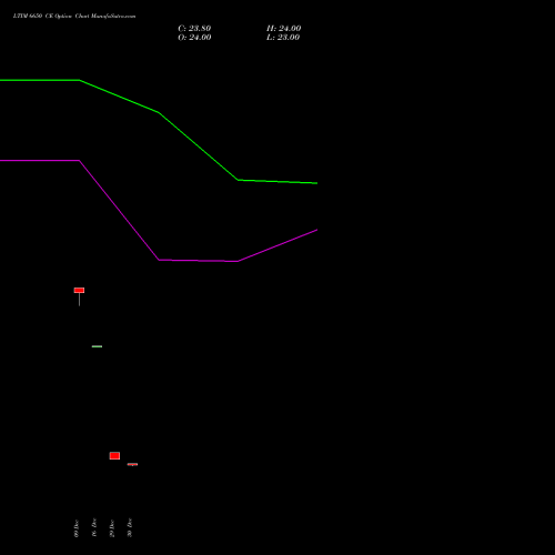 LTIM 6650 CE (CALL) 27 January 2026 options price chart analysis Ltimindtree Limited 