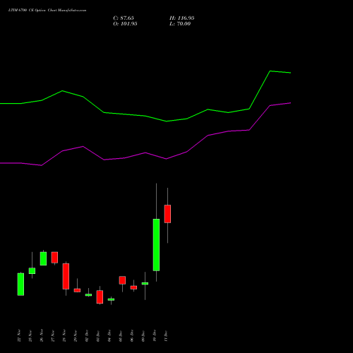 LTIM 6700 CE CALL indicators chart analysis Ltimindtree Limited options price chart strike 6700 CALL