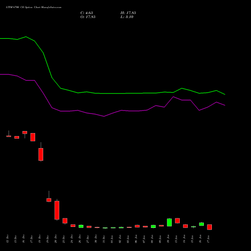 LTIM 6700 CE CALL indicators chart analysis Ltimindtree Limited options price chart strike 6700 CALL